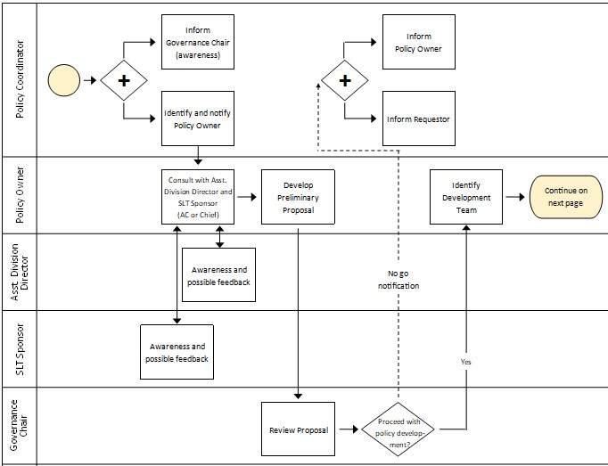 Visual representation of the policy development process - pre-development - phase 2 as outlined below